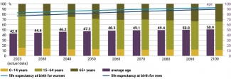 Chart 7. Projected change in the population structure of the Czech Republic to 2100 (medium variant)