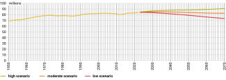 Chart 8. Demographic forecasts for Germany’s population from 2023 until 2070
