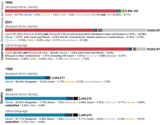 Chart 8. Ethnic composition of the Czech lands and Slovakia in 1950 and 2021