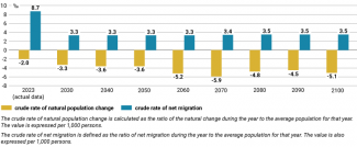 Chart 8. Projected change in selected demographic and migration indicators in the Czech Republic to 2100 (medium variant)