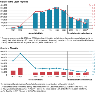 Chart 9. Population of Slovaks in the Czech Republic and Czechs in Slovakia, 1921–2021