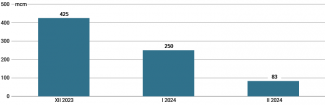 Arctic LNG 2’s monthly LNG production between December 2023 and February 2024