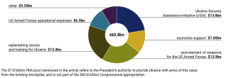 Allocation of funds under the Ukraine supplemental bill passed by Congress in April 2024