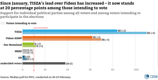 Chart-Since January, TISZA’s lead over Fidesz has increased