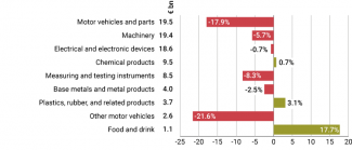 Chart: The value of exports of specific categories of goods to China in 2024 and percentage change compared to 2023