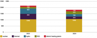 Ukraine’s electricity production in the first week of April in 2023 and 2024