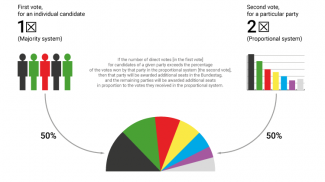 Chart. The existing electoral system – the national list and direct seats
