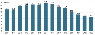Chart. Births in China in 2010–2023