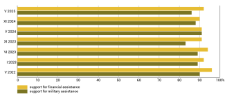 Chart. Danish public’s support for helping Ukraine