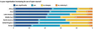 Chart. Global use of open-source software in 2023, by region