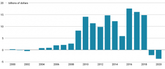 Chart. Net flows (new loans minus repayments) of China’s funding provided to developing countries