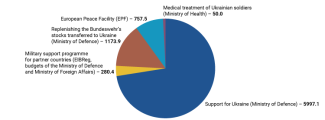 Chart. Planned structure of German financial assistance for Ukraine in 2025 (in million euros)