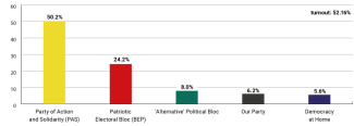 Chart. Preliminary election results