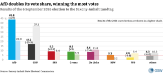 Chart. Results of the 6 September 2026 election to the Saxony-Anhalt Landtag
