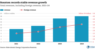 Rosatom records stable revenue growth. Total revenues, including foreign revenue, 2021-24