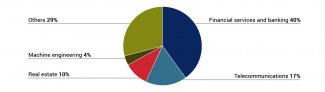 Chart. Share of industries in PPF's equity in 2019.