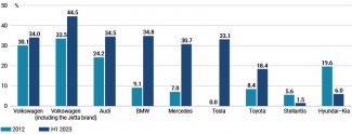 Chart. The Chinese market’s share in total sales of automotive companies in 2012 and the first half of 2023