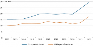Chart. The EU’s trade in goods with Israel in 2012-2022