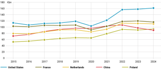 Chart. The value of Germany’s exports to selected countries in current prices
