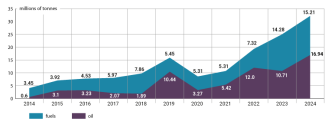 Chart. Turkey’s oil and fuel imports from Russia