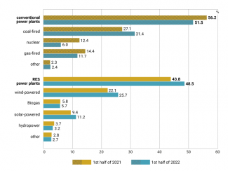 Chart. Share of different types of power plants in electricity generation in Germany