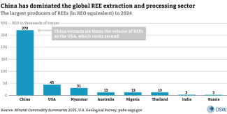 China has dominated the global REE extraction and processing sector    Source: Mineral Commodity Summaries 2025, U.S. Geological Survey, pubs.usgs.gov