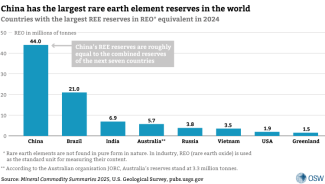 China has the largest rare earth element reserves in the world