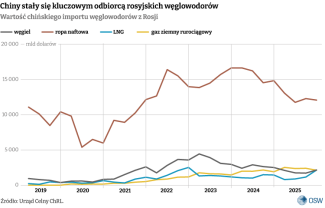 Chiny stały się kluczowym odbiorcą