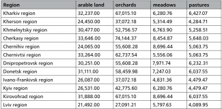 Regulated price (in hryvnias) of one hectare of land depending on its agricultural purpose in Ukraine (as on 1 January 2020)