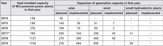 Table. Development of RES generation capacity in Russia in 2014–2019 (in MW)