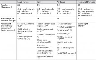 Armed Forces of the Kingdom of Norway in numbers, 2020