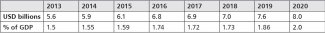 Norway's defence spending in 2013–2020 according to NATO