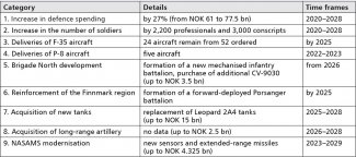 Norway’s Long-Term Defence Plan (2020–2028, selected aspects)