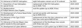 Norway’s Long-Term Defence Plan (2020–2028, selected aspects)