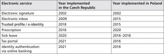 Table 1. Examples of digital public administration services implemented in the Czech Republic and Poland