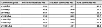 Table 1. Household access to broadband Internet in Germany by the types of communes, December 2020