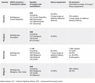 Table 2. NATO and US presence in Slovakia, Hungary, Romania and Bulgaria (as of June 2022)