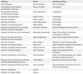 Appendix 1. Composition of Serhii Koretskyi’s government