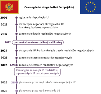 Kamienie milowe integracji europejskiej Czarnogóry