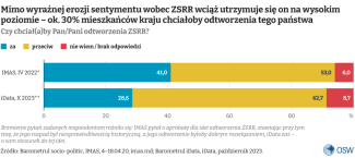 Czy chciał(a)by Pan/Pani odtworzenia ZSRR? (%)