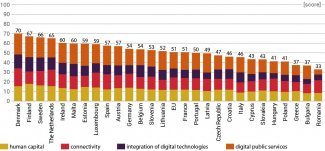 Chart 1. Digital Society and Economy Index (DESI) 2021 – society and economy digitalisation index, EU member states, 0–100 scale