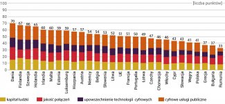 Wykres 1. Digital Society and Economy Index (DESI) 2021 – wskaźnik cyfryzacji społeczeństwa i gospodarki, państwa członkowskie UE, skala 0–100