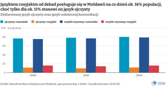 Deklarowany język ojczysty oraz język codziennej komunikacji (% populacji)