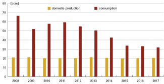 Gas consumption in Ukraine and domestic extraction