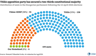 Distribution of seats in the Hungarian parliament following the 12 April 2026 elections