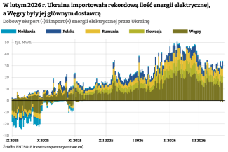 Dobowy_import_eksport_pradu