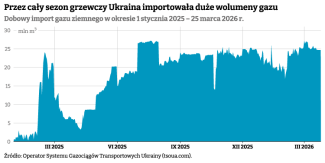 Dobowy_import_gazu