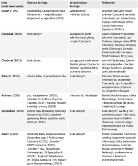 Tabela. Dzieci Ramzana Kadyrowa odgrywają coraz ważniejszą rolę w czeczeńskich władzach i elitach