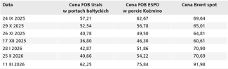 Tabela.&nbsp;Dzienne ceny rosyjskich gatunków ropy w formule FOB i zachodniej marki referencyjnej Brent na rynku spotowym w okresie od 24 września 2025 do 4 marca 2026 roku