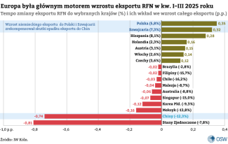 Eksport-do-krajów-europejskich-był-głównym-motorem-wzrostu-całkowitego-niemieckiego-eksportu-w-I–III-kw.-2025-r.